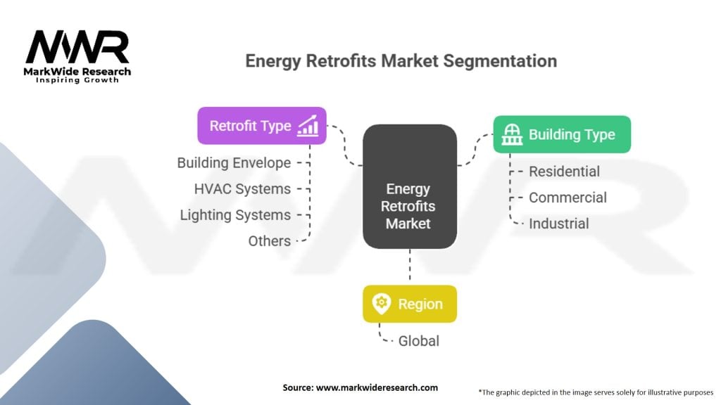 Energy Retrofits market Segmentation