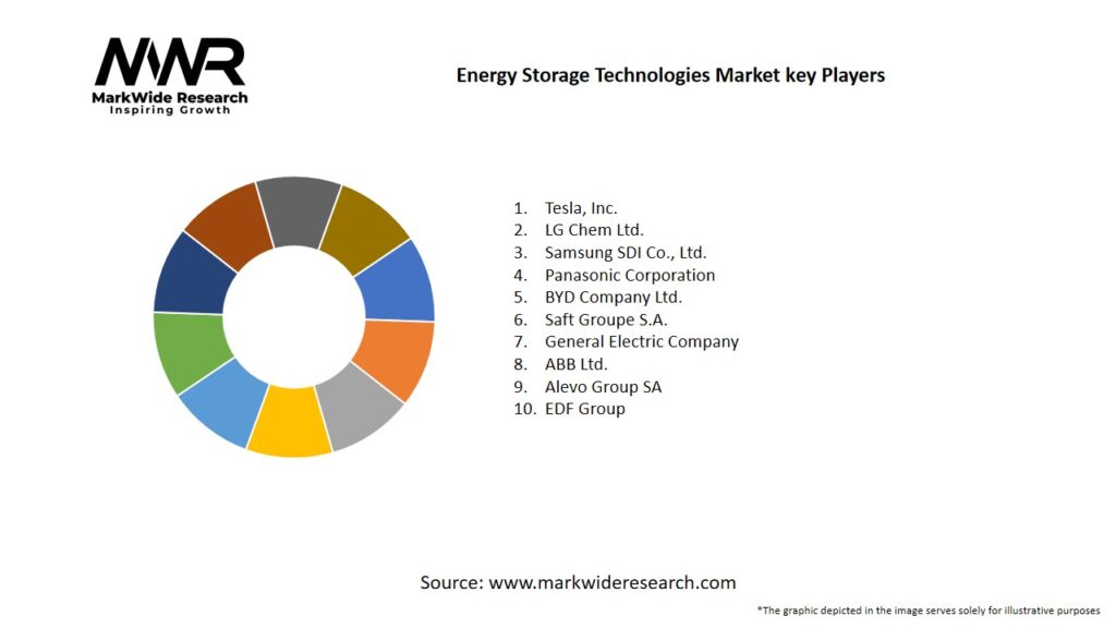 Energy Storage Technologies Market