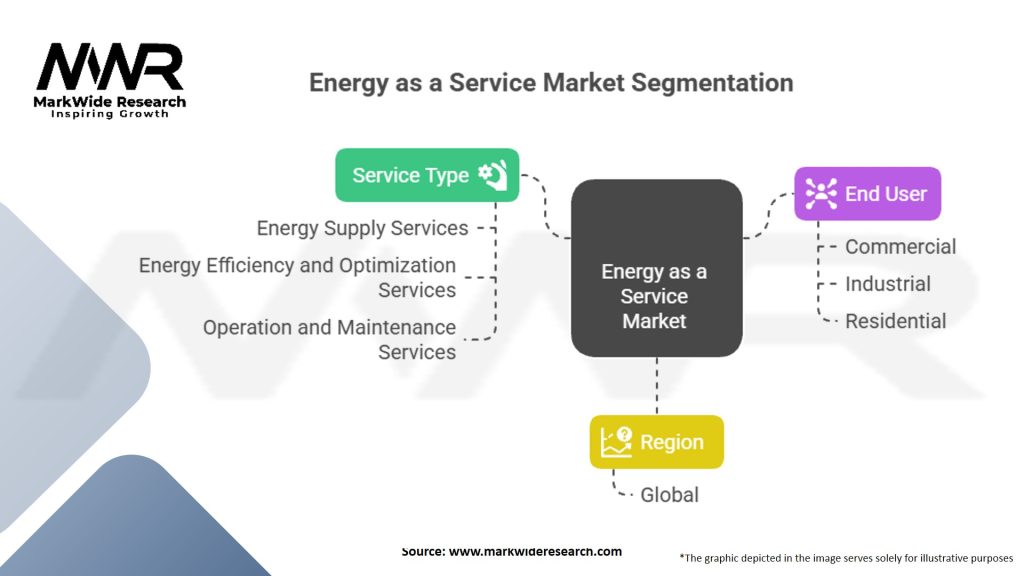 Energy as a Service Market