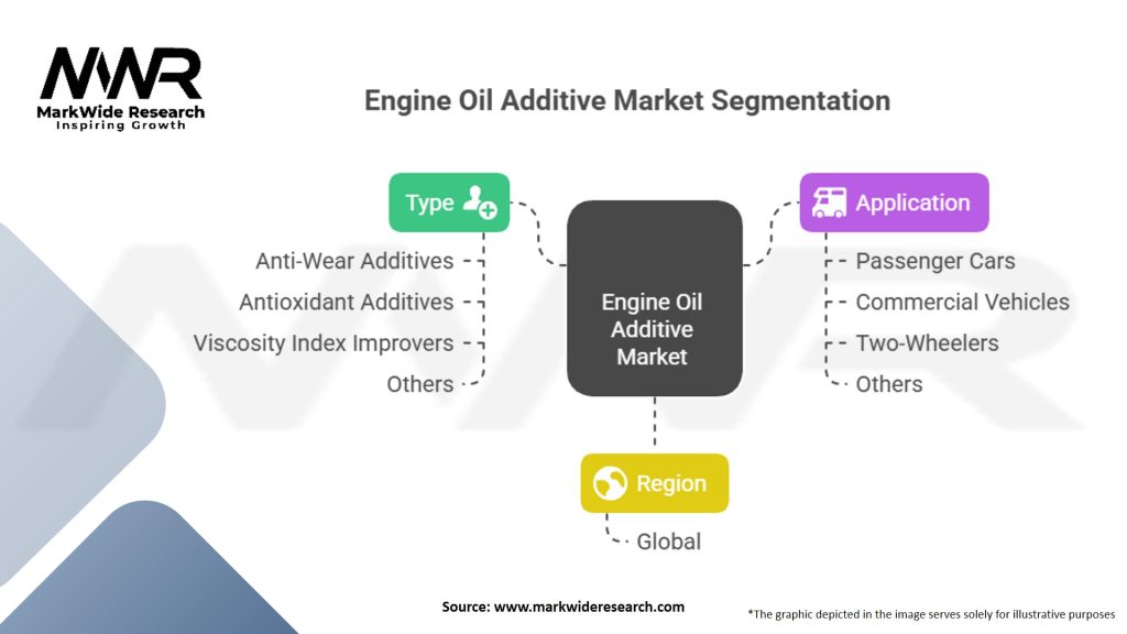 Engine Oil Additive market