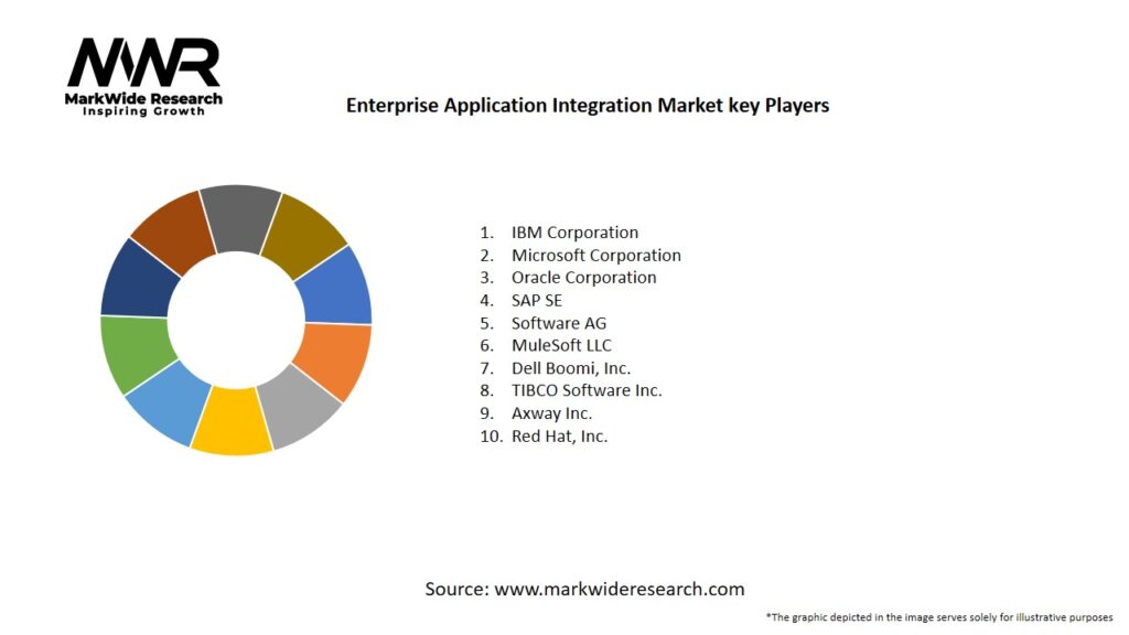 Enterprise Application Integration Market