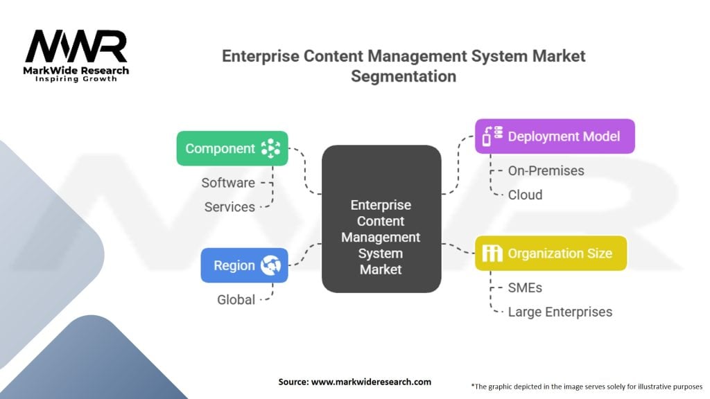Enterprise Content Management System market