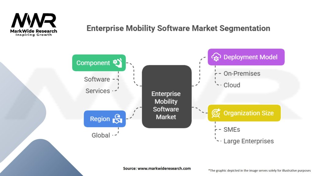 Enterprise Mobility Software market Segmentation