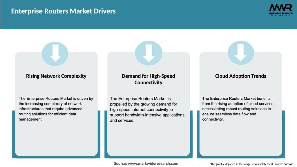 Enterprise Routers Market Drivers