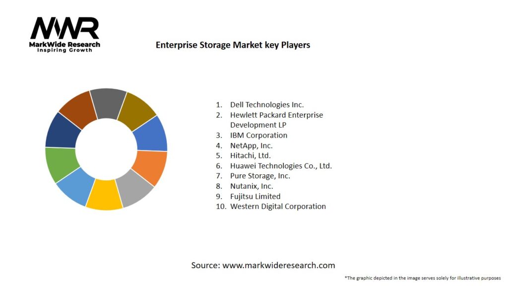 Enterprise Storage Market Key Players