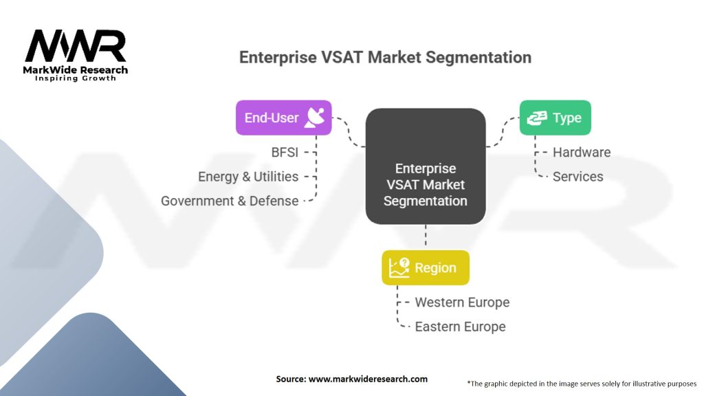 Enterprise VSAT market Segmentation