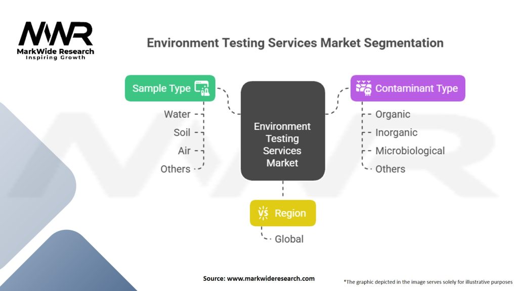 Environment Testing Services market