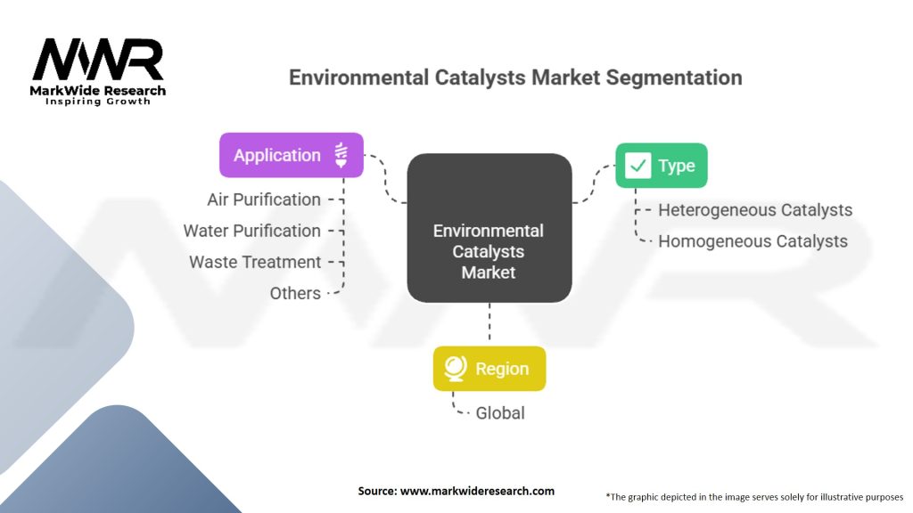 Environmental Catalysts market