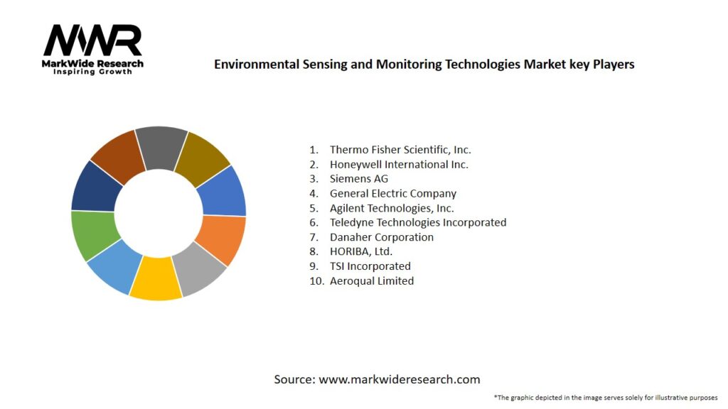 Environmental Sensing and Monitoring Technologies Market