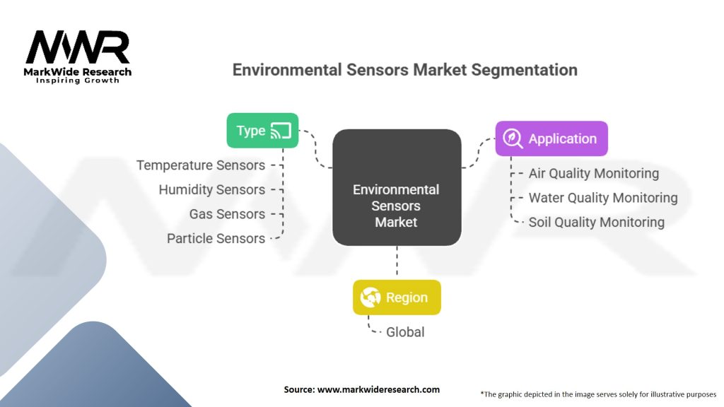 Environmental Sensors Market Segmentation
