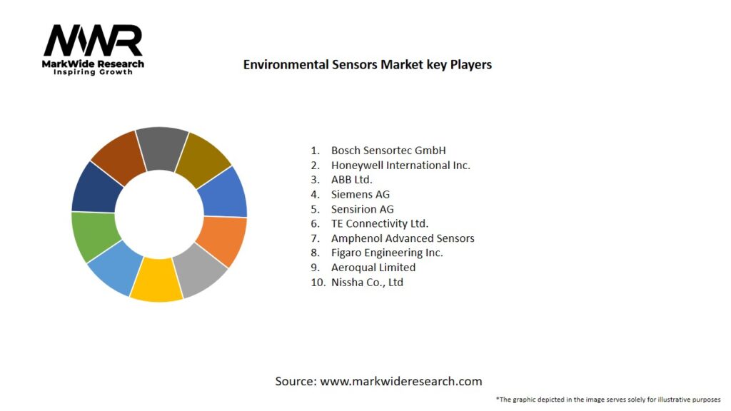 Environmental Sensors Market Key Players