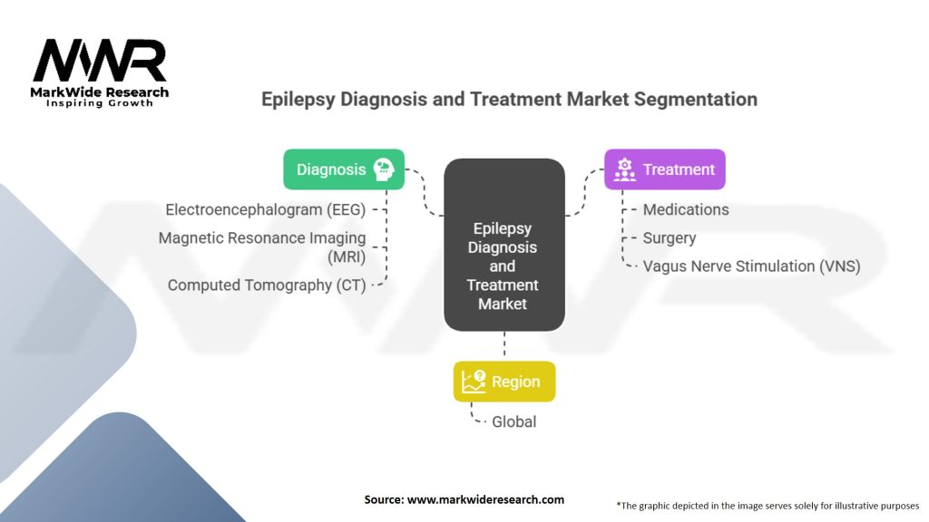 Epilepsy Diagnosis and Treatment market