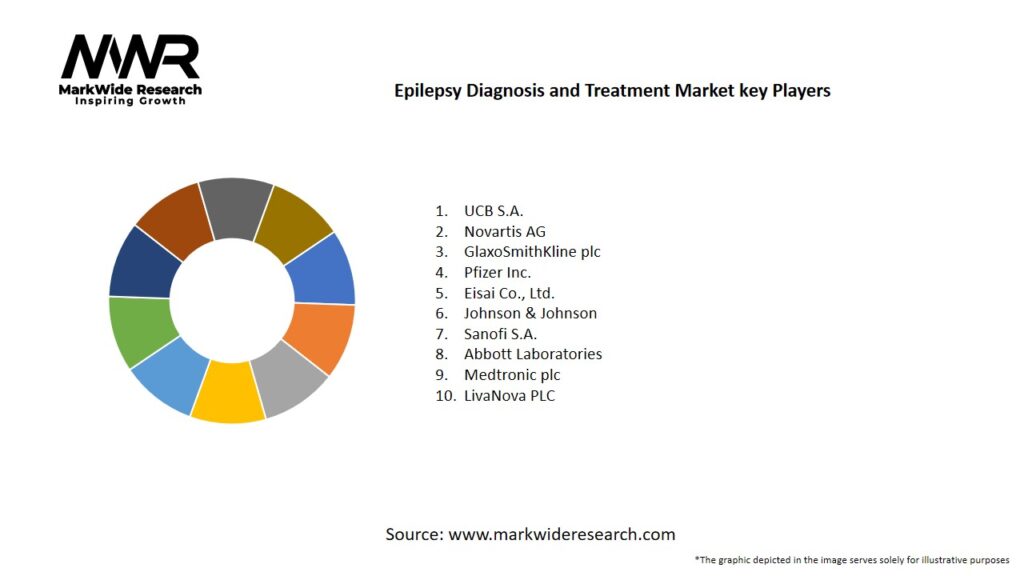 Epilepsy Diagnosis and Treatment Market