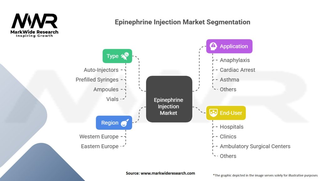 Epinephrine Injection market Segmentation