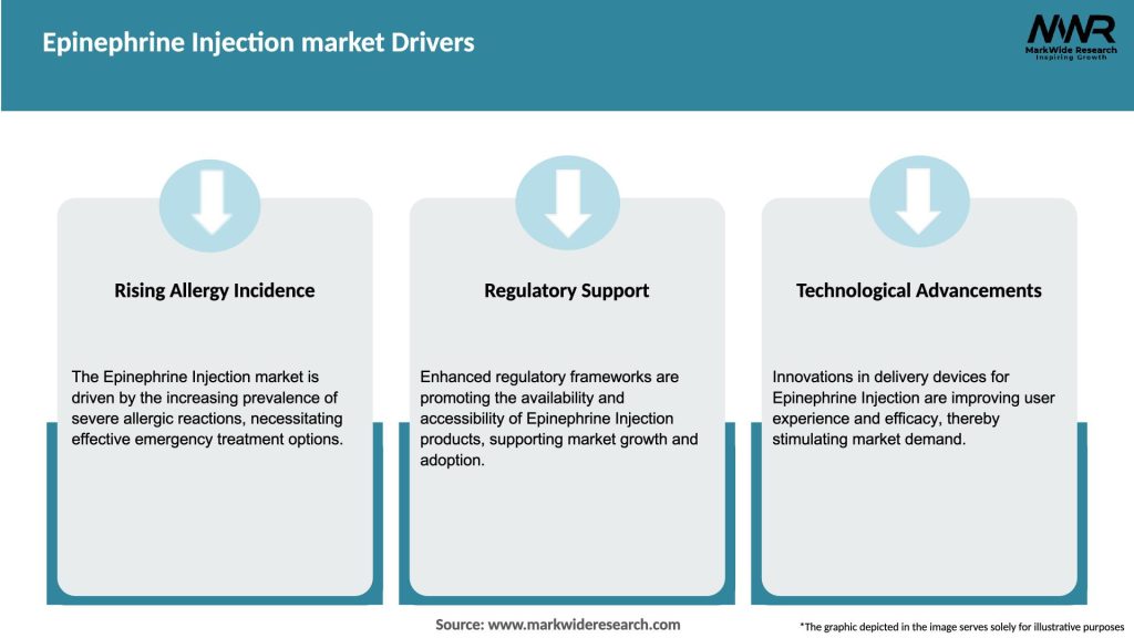 Epinephrine Injection market Drivers