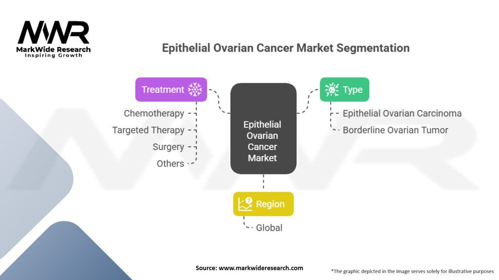 Epithelial Ovarian Cancer market Segmentation