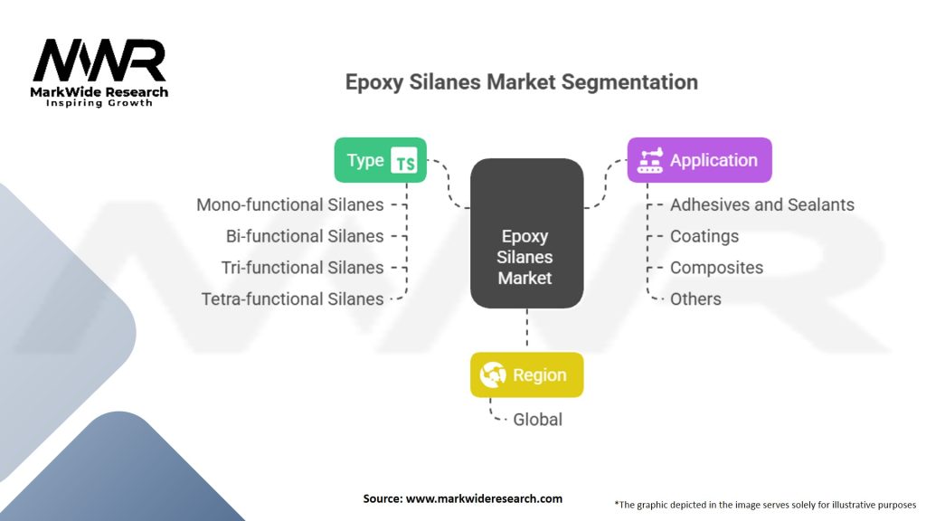 Epoxy Silanes market Segmentation