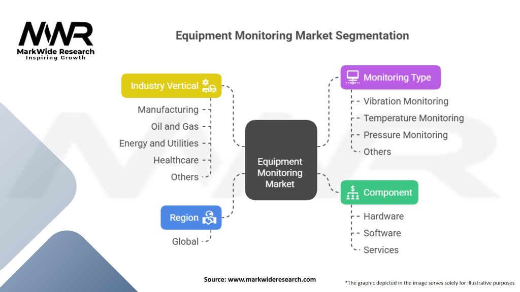 Equipment Monitoring market