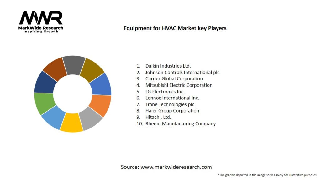 Equipment for HVAC Market