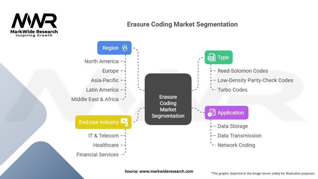 Erasure Coding market Segmentation