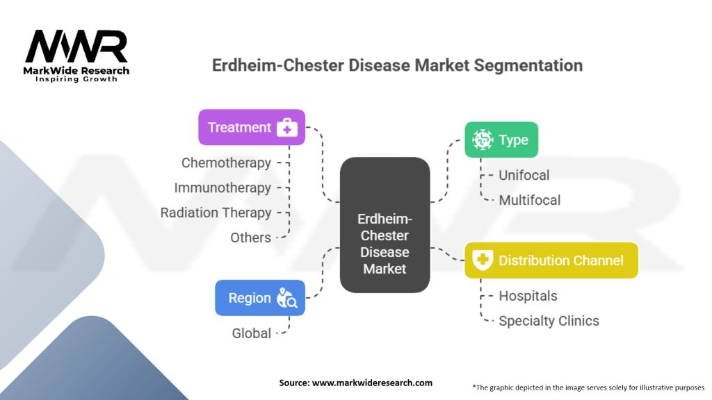 Erdheim-Chester Disease market Segmentation