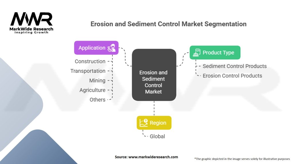 Erosion and Sediment Control market Segmentation
