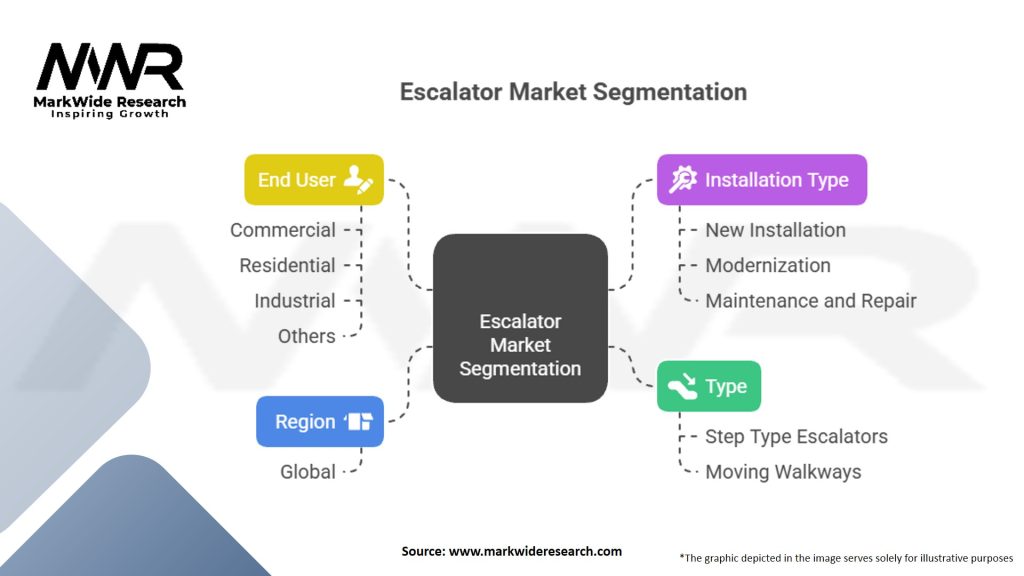 Escalator market