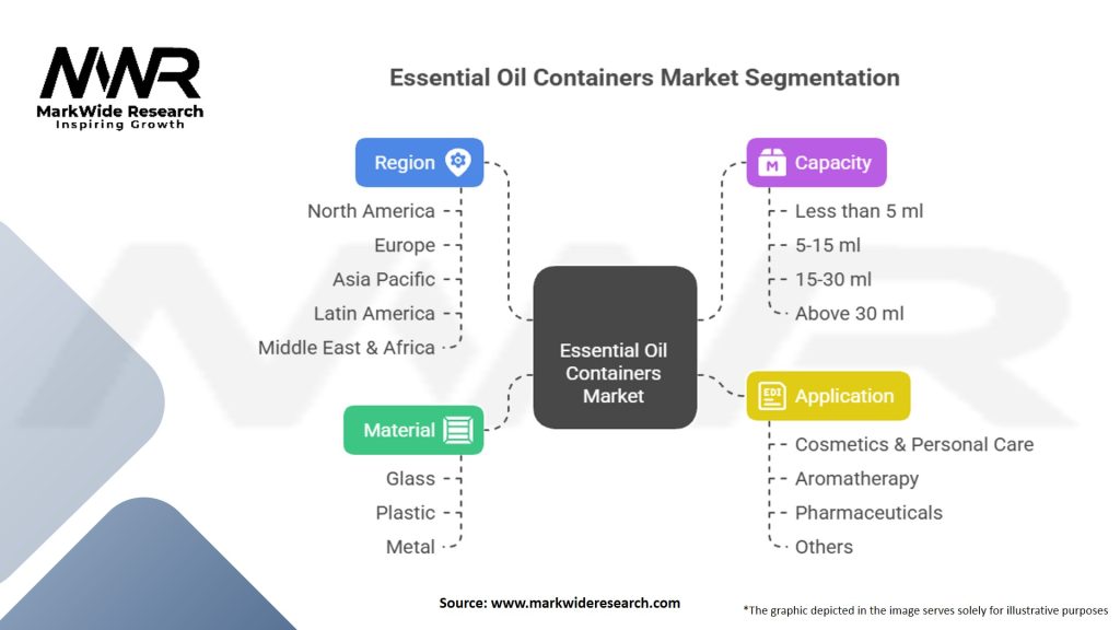 Essential Oil Containers market Segmentation