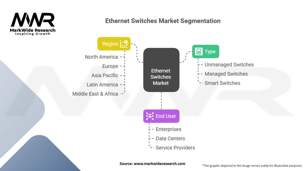 Ethernet Switches market