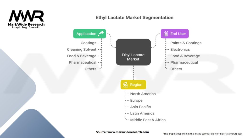 Ethyl Lactate market