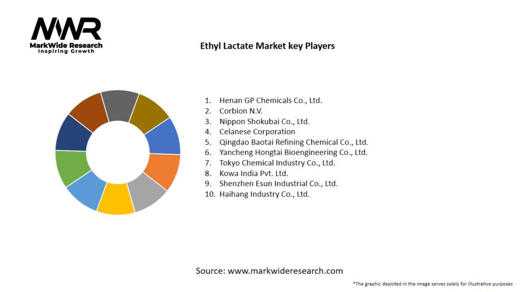 Ethyl Lactate Market