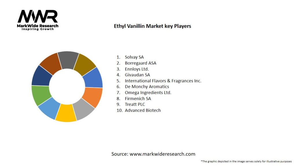 Ethyl Vanillin Market