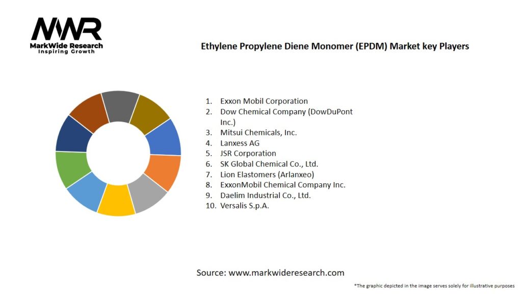 Ethylene Propylene Diene Monomer (EPDM) Market