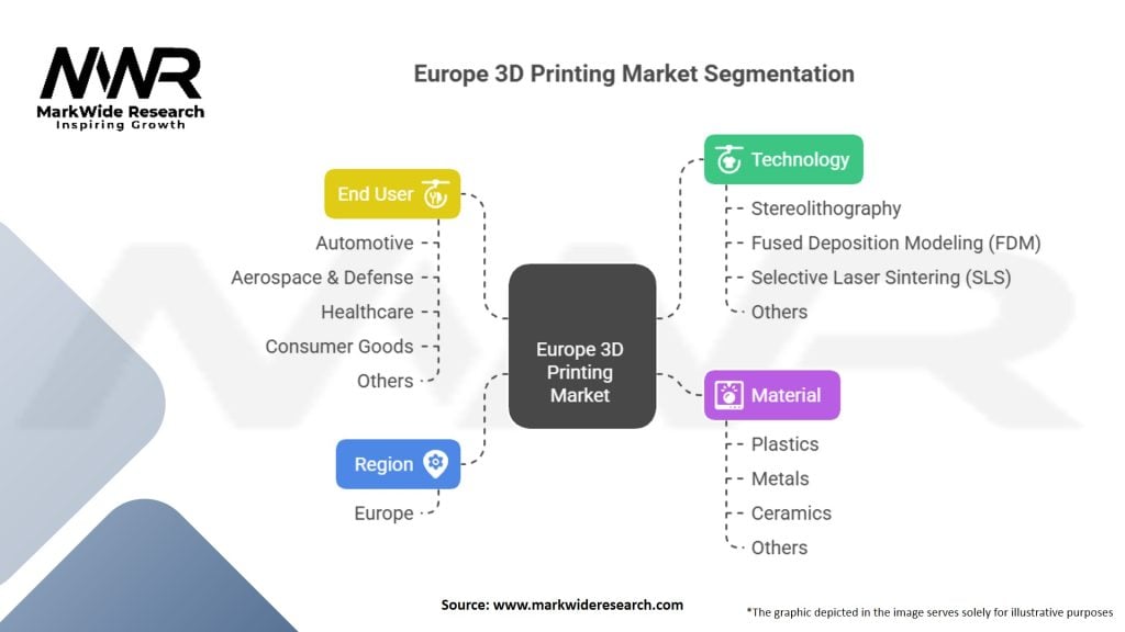 Europe 3D Printing Market Segmentation