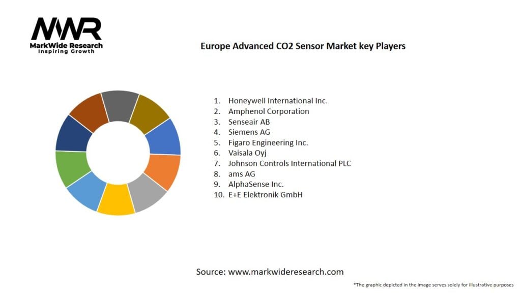 Europe Advanced CO2 Sensor market Key Players