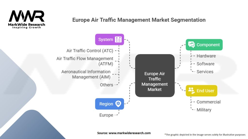 Europe Air Traffic Management Market