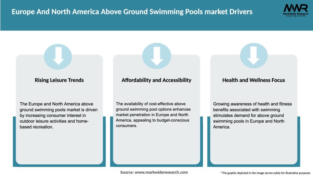 Europe And North America Above Ground Swimming Pools market Drivers