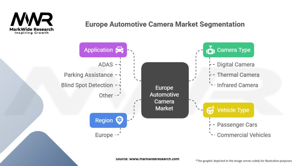 Europe Automotive Camera Market Segmentation