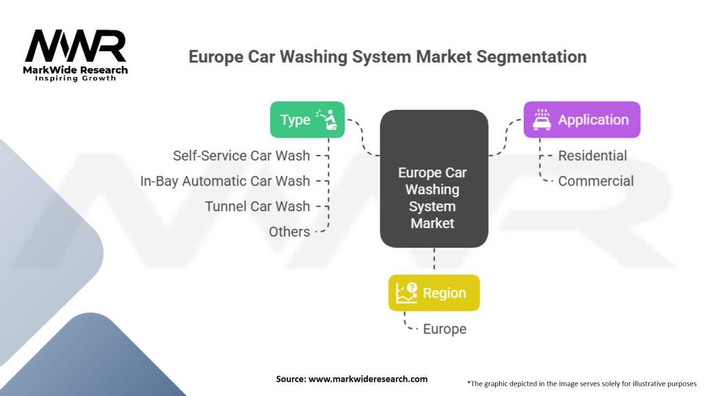 Europe Car Washing System market Segmentation