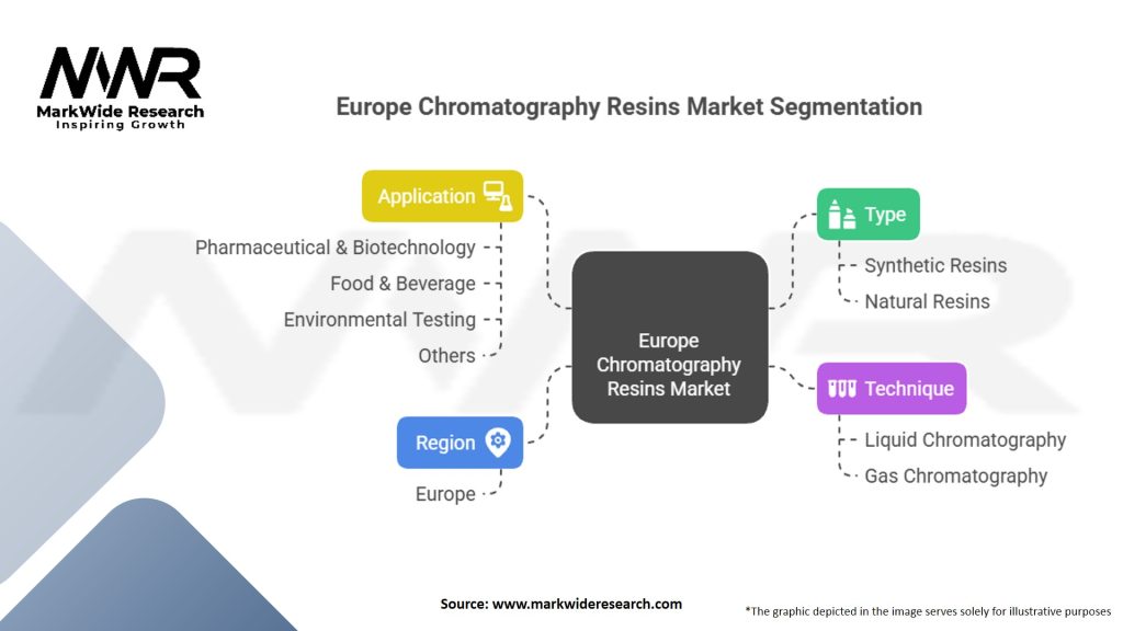 Europe Chromatography Resins Market