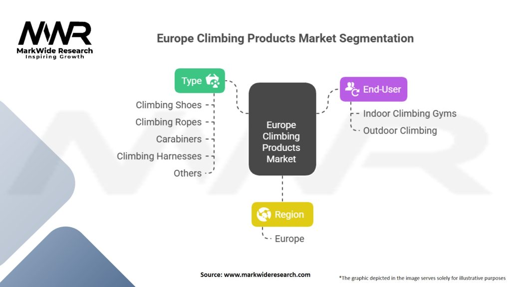 Europe Climbing Products market Segmentation