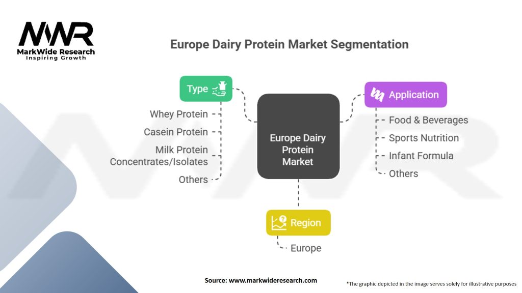 Europe Dairy Protein Market Segmentation