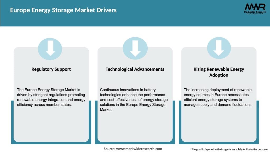 Europe Energy Storage Market Drivers