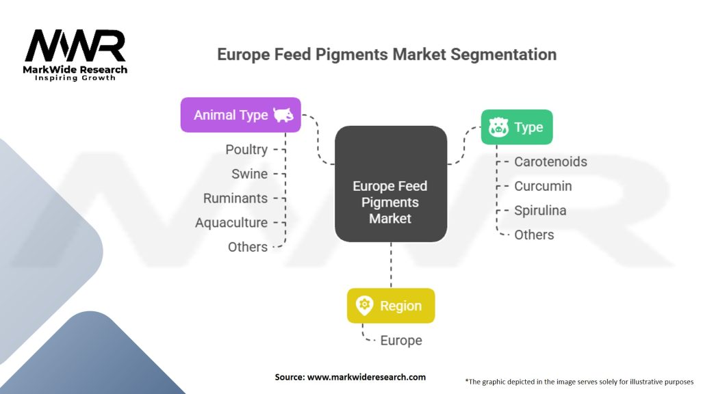 Europe Feed Pigments market Segmentation