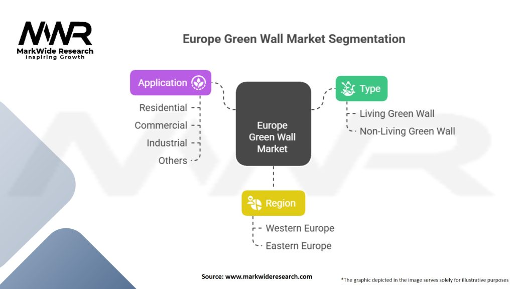 Europe Green Wall market Segmentation