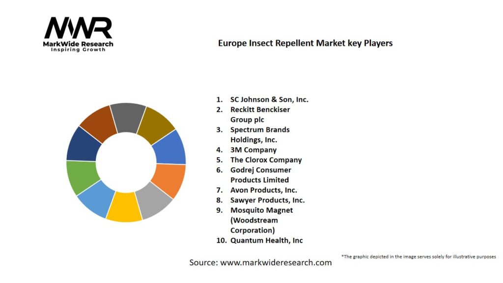 Europe Insect Repellent Market