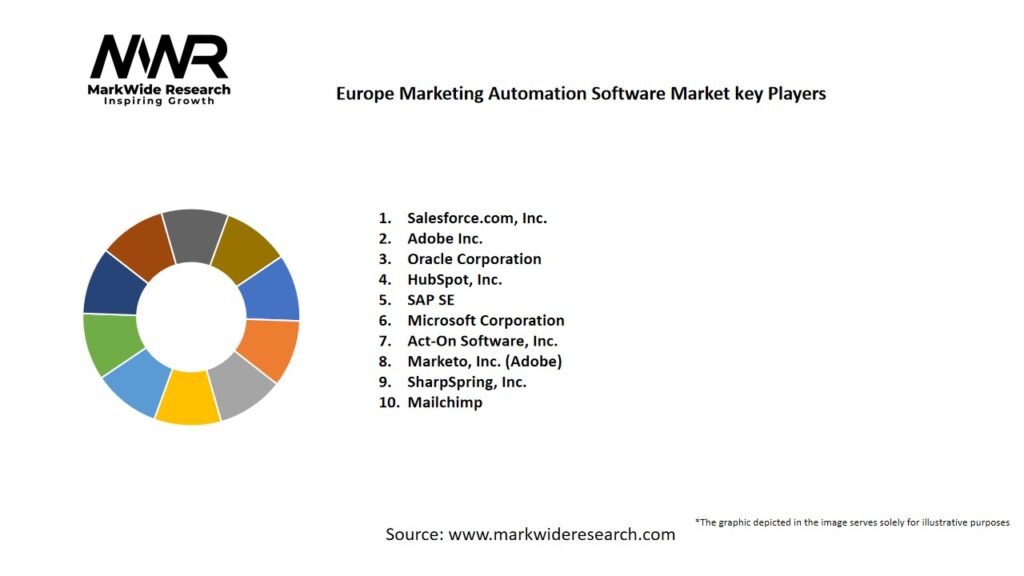 Europe Marketing Automation Software Market Key Players