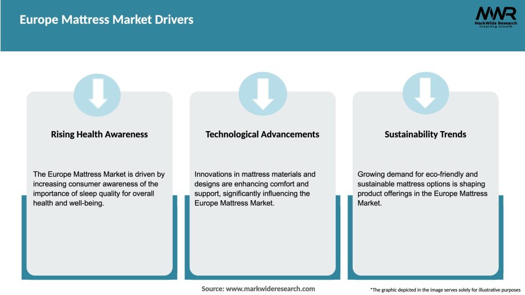 Europe Mattress Market Drivers