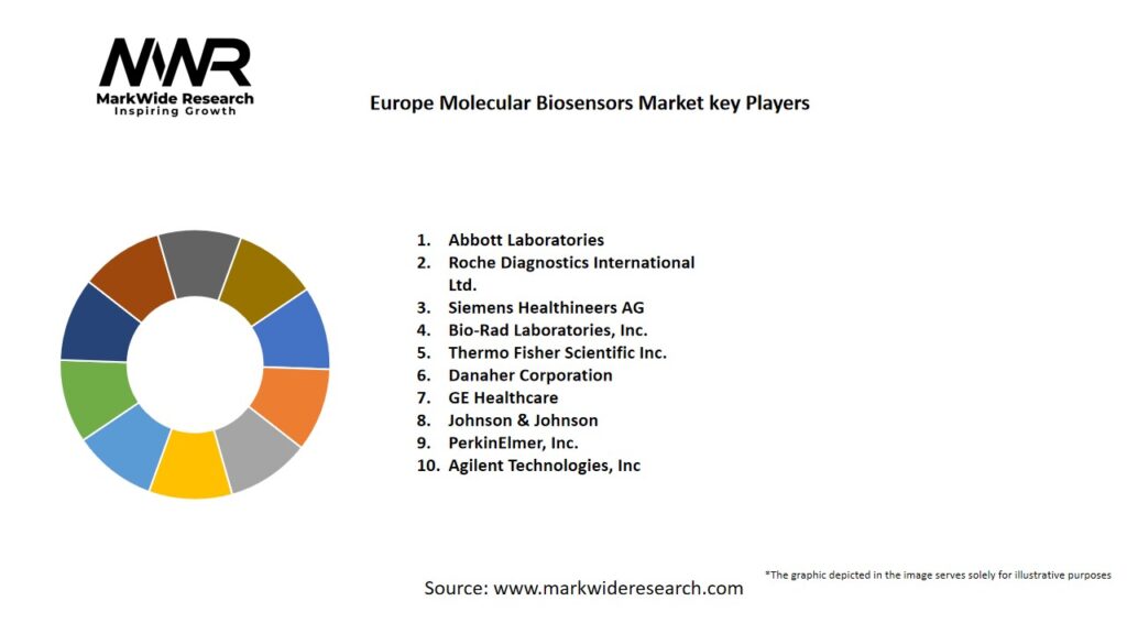 Europe Molecular Biosensors Market Key Players