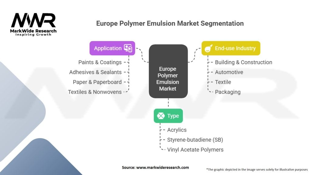Europe Polymer Emulsion Market Segmentation